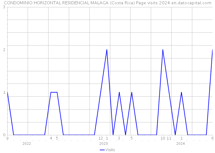 CONDOMINIO HORIZONTAL RESIDENCIAL MALAGA (Costa Rica) Page visits 2024 