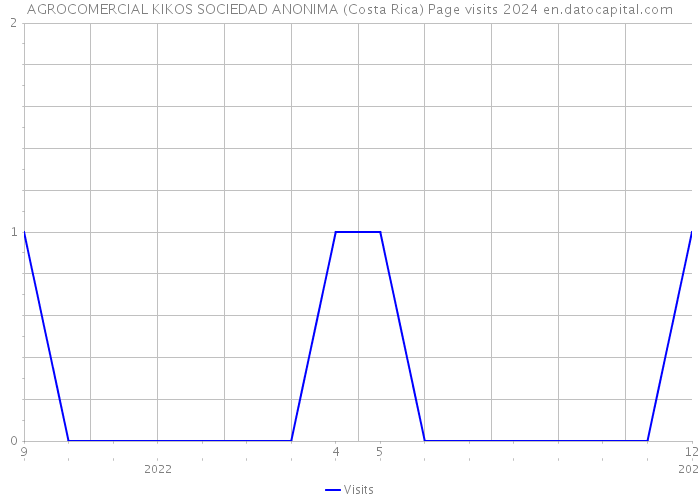 AGROCOMERCIAL KIKOS SOCIEDAD ANONIMA (Costa Rica) Page visits 2024 
