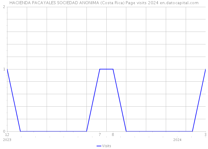 HACIENDA PACAYALES SOCIEDAD ANONIMA (Costa Rica) Page visits 2024 