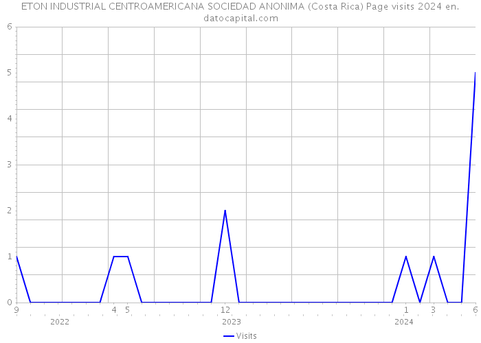 ETON INDUSTRIAL CENTROAMERICANA SOCIEDAD ANONIMA (Costa Rica) Page visits 2024 