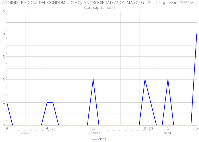 ADMINISTRADORA DEL CONDOMINIO AQUART SOCIEDAD ANONIMA (Costa Rica) Page visits 2024 