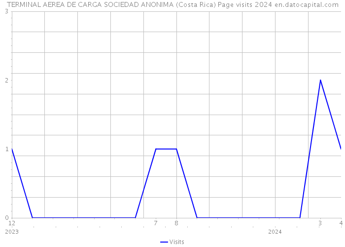 TERMINAL AEREA DE CARGA SOCIEDAD ANONIMA (Costa Rica) Page visits 2024 