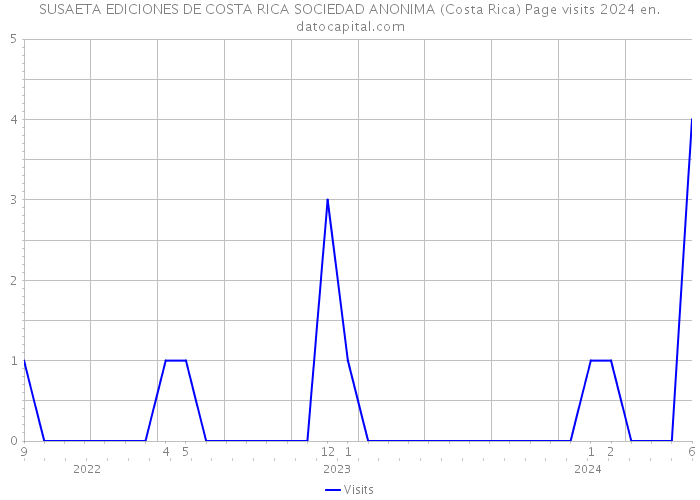 SUSAETA EDICIONES DE COSTA RICA SOCIEDAD ANONIMA (Costa Rica) Page visits 2024 