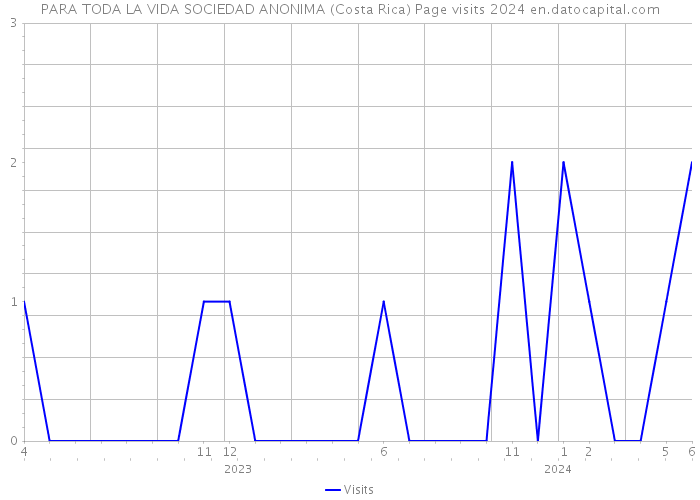 PARA TODA LA VIDA SOCIEDAD ANONIMA (Costa Rica) Page visits 2024 