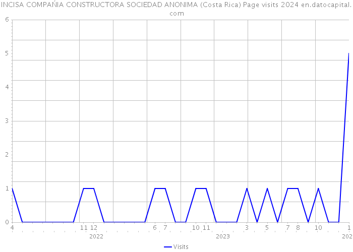 INCISA COMPAŃIA CONSTRUCTORA SOCIEDAD ANONIMA (Costa Rica) Page visits 2024 