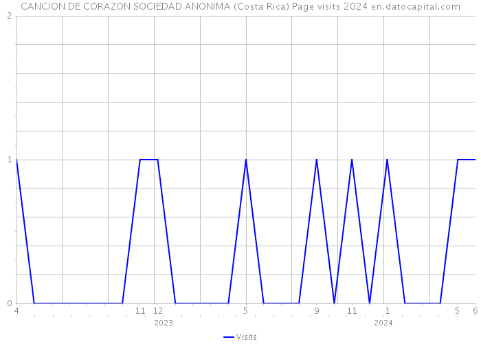 CANCION DE CORAZON SOCIEDAD ANONIMA (Costa Rica) Page visits 2024 