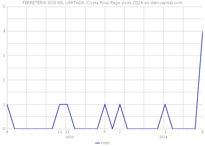 FERRETERIA DOS MIL LIMITADA (Costa Rica) Page visits 2024 