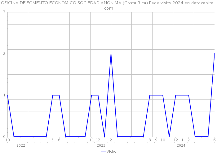 OFICINA DE FOMENTO ECONOMICO SOCIEDAD ANONIMA (Costa Rica) Page visits 2024 