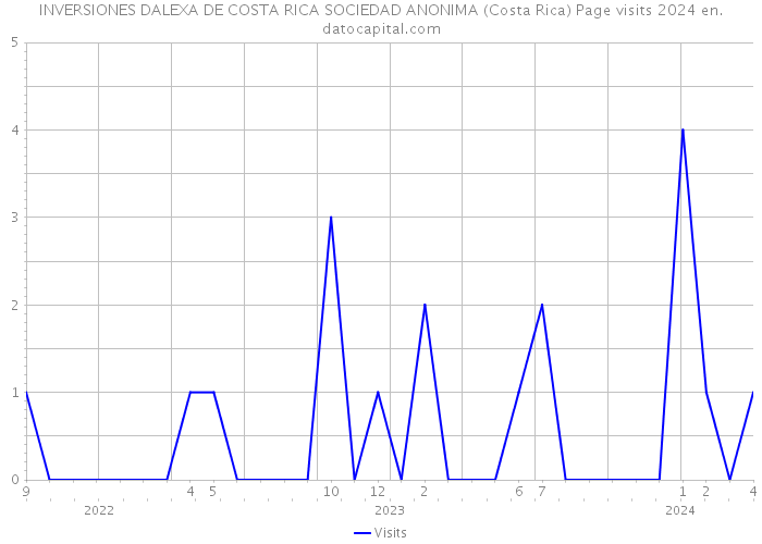 INVERSIONES DALEXA DE COSTA RICA SOCIEDAD ANONIMA (Costa Rica) Page visits 2024 