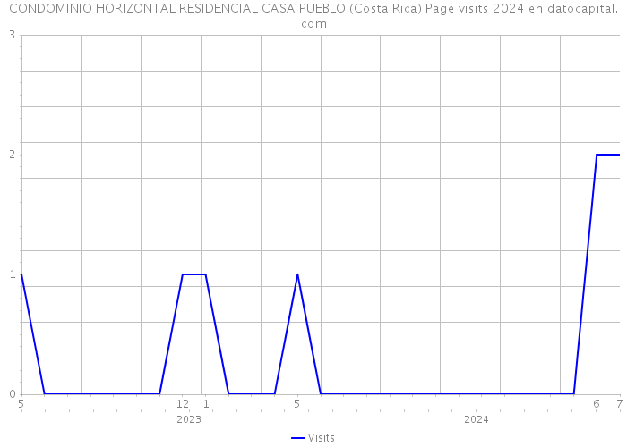 CONDOMINIO HORIZONTAL RESIDENCIAL CASA PUEBLO (Costa Rica) Page visits 2024 