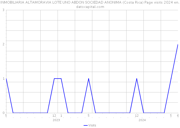 INMOBILIARIA ALTAMORAVIA LOTE UNO ABDON SOCIEDAD ANONIMA (Costa Rica) Page visits 2024 