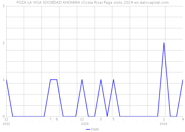 POZA LA VIGA SOCIEDAD ANONIMA (Costa Rica) Page visits 2024 