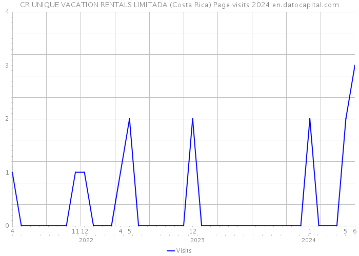 CR UNIQUE VACATION RENTALS LIMITADA (Costa Rica) Page visits 2024 