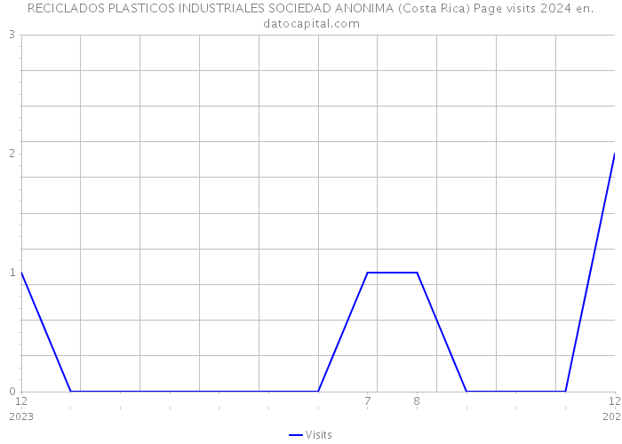 RECICLADOS PLASTICOS INDUSTRIALES SOCIEDAD ANONIMA (Costa Rica) Page visits 2024 