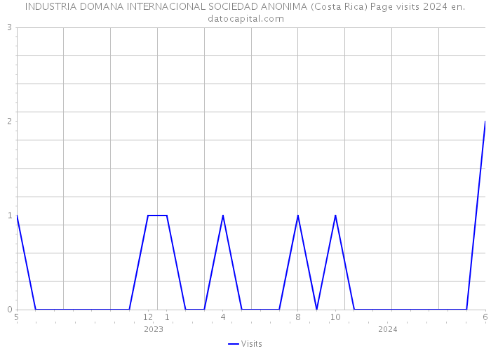 INDUSTRIA DOMANA INTERNACIONAL SOCIEDAD ANONIMA (Costa Rica) Page visits 2024 