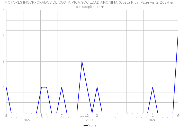 MOTORES INCORPORADOS DE COSTA RICA SOCIEDAD ANONIMA (Costa Rica) Page visits 2024 