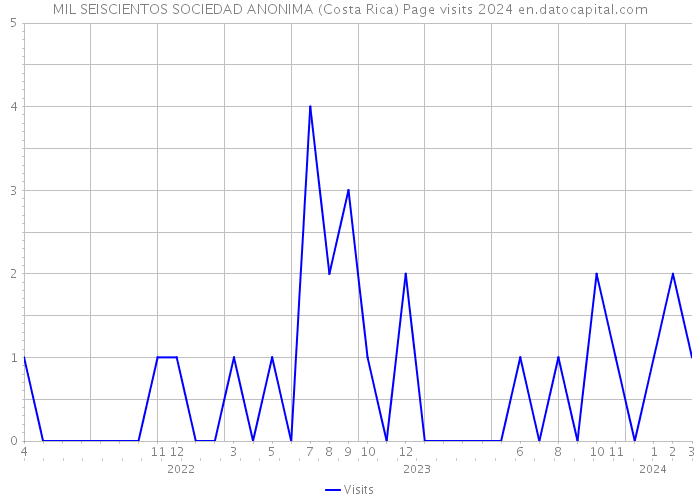 MIL SEISCIENTOS SOCIEDAD ANONIMA (Costa Rica) Page visits 2024 