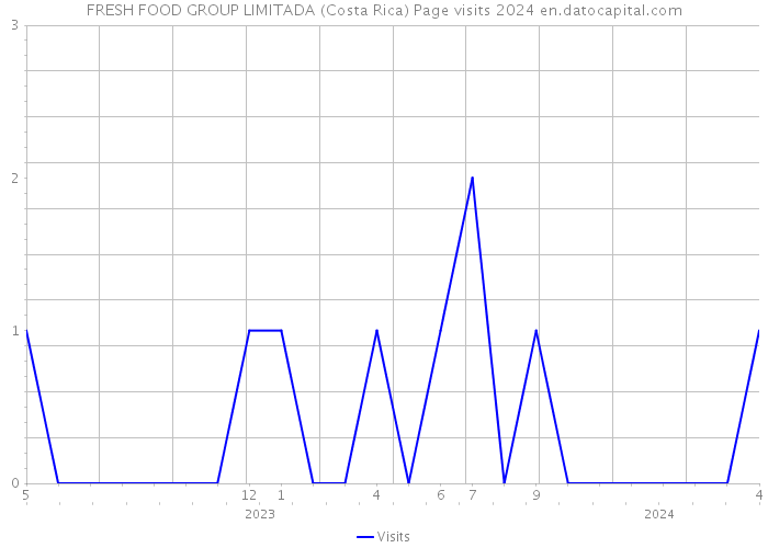 FRESH FOOD GROUP LIMITADA (Costa Rica) Page visits 2024 