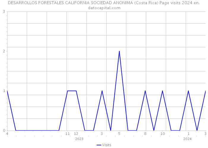 DESARROLLOS FORESTALES CALIFORNIA SOCIEDAD ANONIMA (Costa Rica) Page visits 2024 