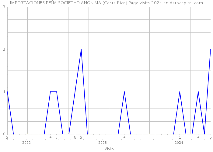 IMPORTACIONES PEŃA SOCIEDAD ANONIMA (Costa Rica) Page visits 2024 