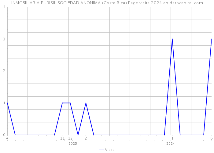 INMOBILIARIA PURISIL SOCIEDAD ANONIMA (Costa Rica) Page visits 2024 