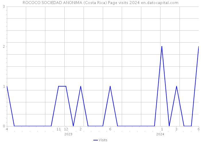 ROCOCO SOCIEDAD ANONIMA (Costa Rica) Page visits 2024 