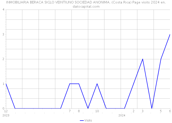 INMOBILIARIA BERACA SIGLO VEINTIUNO SOCIEDAD ANONIMA. (Costa Rica) Page visits 2024 