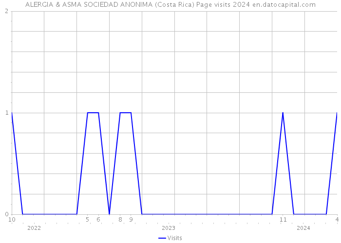ALERGIA & ASMA SOCIEDAD ANONIMA (Costa Rica) Page visits 2024 