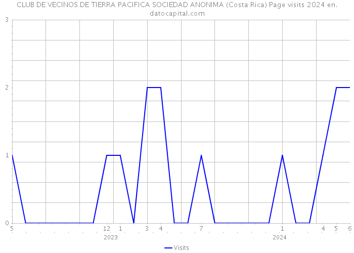 CLUB DE VECINOS DE TIERRA PACIFICA SOCIEDAD ANONIMA (Costa Rica) Page visits 2024 