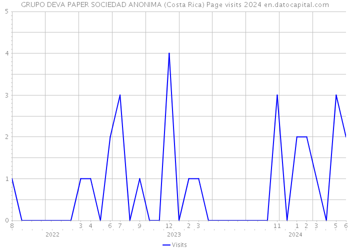 GRUPO DEVA PAPER SOCIEDAD ANONIMA (Costa Rica) Page visits 2024 