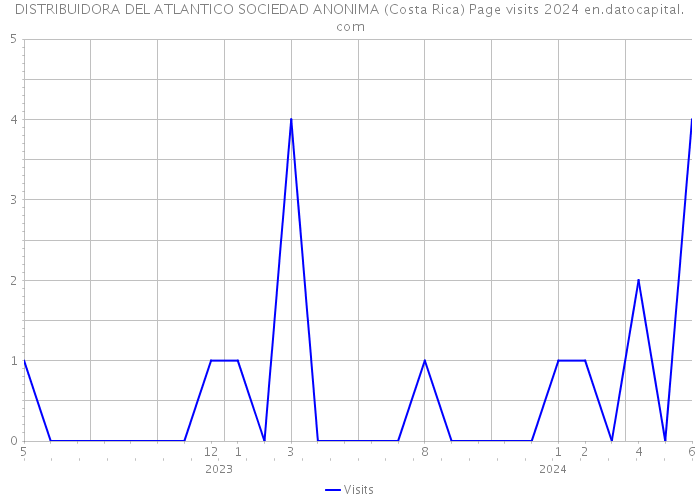 DISTRIBUIDORA DEL ATLANTICO SOCIEDAD ANONIMA (Costa Rica) Page visits 2024 