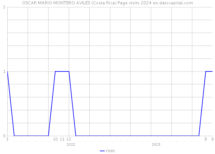 OSCAR MARIO MONTERO AVILES (Costa Rica) Page visits 2024 