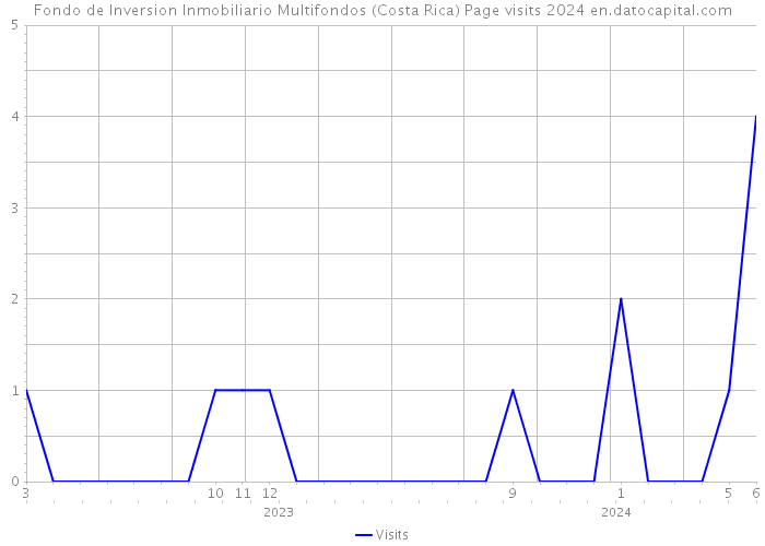 Fondo de Inversion Inmobiliario Multifondos (Costa Rica) Page visits 2024 