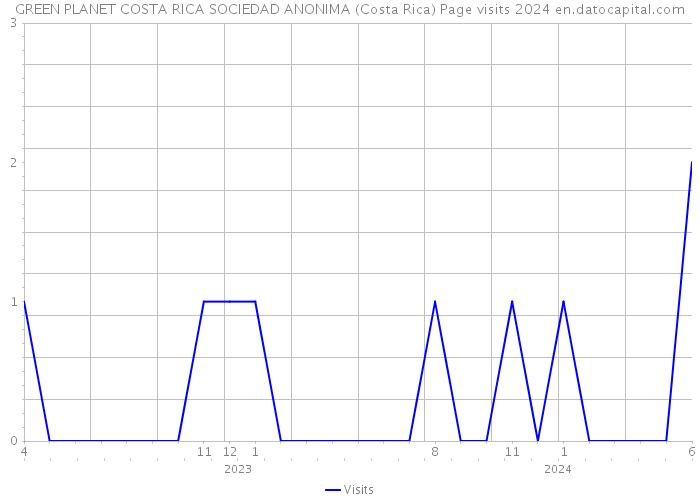 GREEN PLANET COSTA RICA SOCIEDAD ANONIMA (Costa Rica) Page visits 2024 