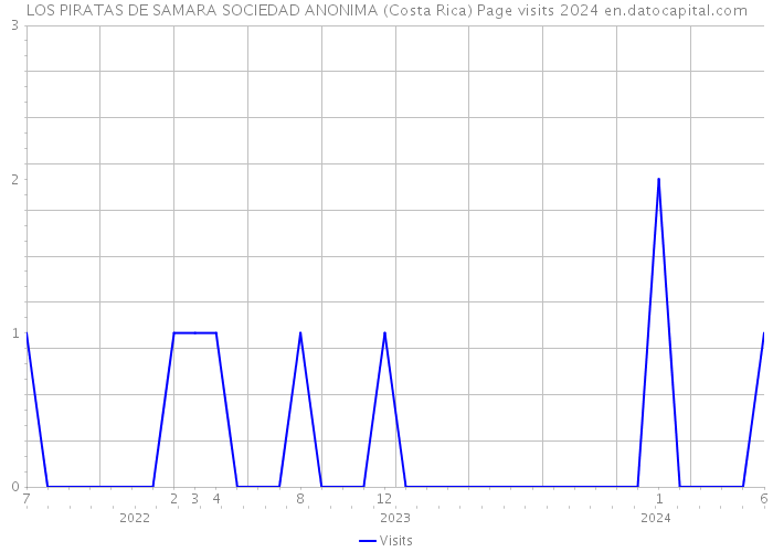 LOS PIRATAS DE SAMARA SOCIEDAD ANONIMA (Costa Rica) Page visits 2024 