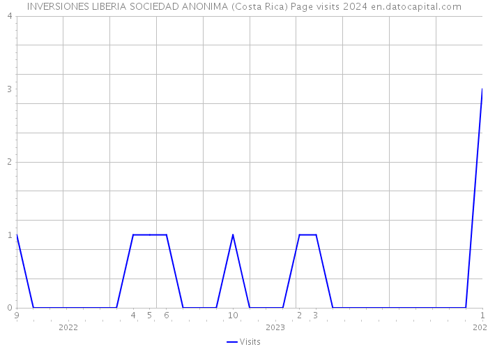 INVERSIONES LIBERIA SOCIEDAD ANONIMA (Costa Rica) Page visits 2024 