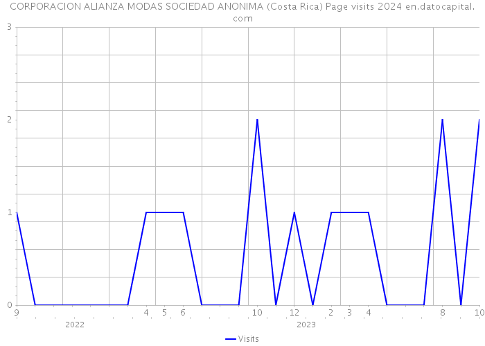 CORPORACION ALIANZA MODAS SOCIEDAD ANONIMA (Costa Rica) Page visits 2024 