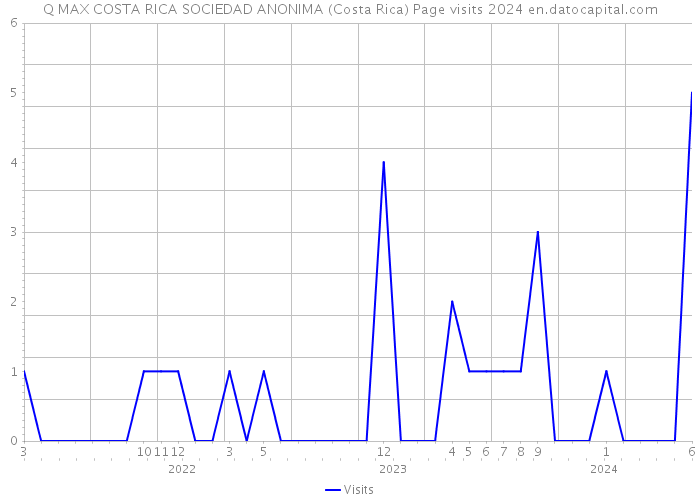 Q MAX COSTA RICA SOCIEDAD ANONIMA (Costa Rica) Page visits 2024 