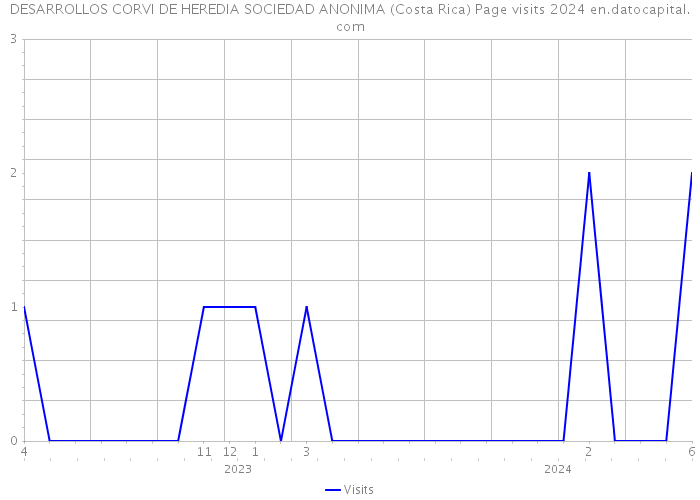 DESARROLLOS CORVI DE HEREDIA SOCIEDAD ANONIMA (Costa Rica) Page visits 2024 