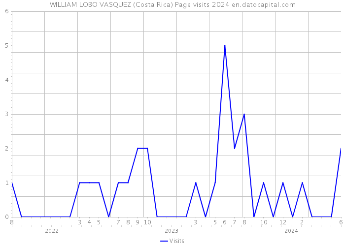 WILLIAM LOBO VASQUEZ (Costa Rica) Page visits 2024 