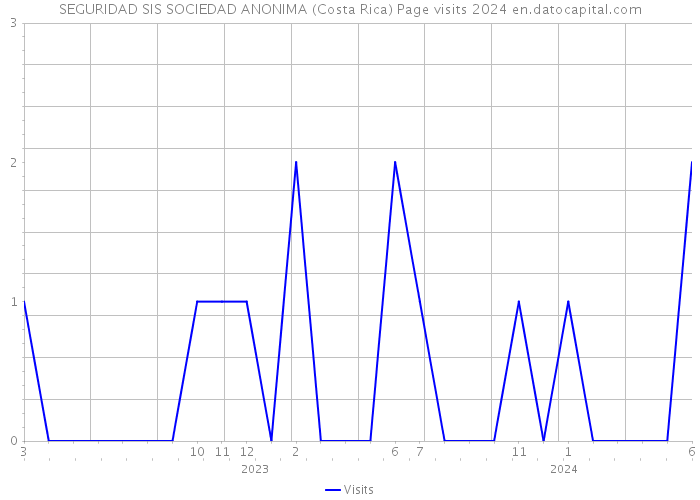 SEGURIDAD SIS SOCIEDAD ANONIMA (Costa Rica) Page visits 2024 