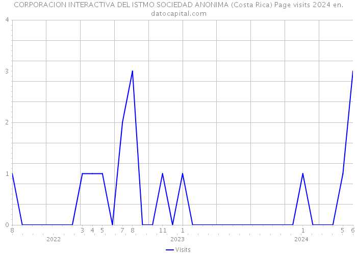 CORPORACION INTERACTIVA DEL ISTMO SOCIEDAD ANONIMA (Costa Rica) Page visits 2024 