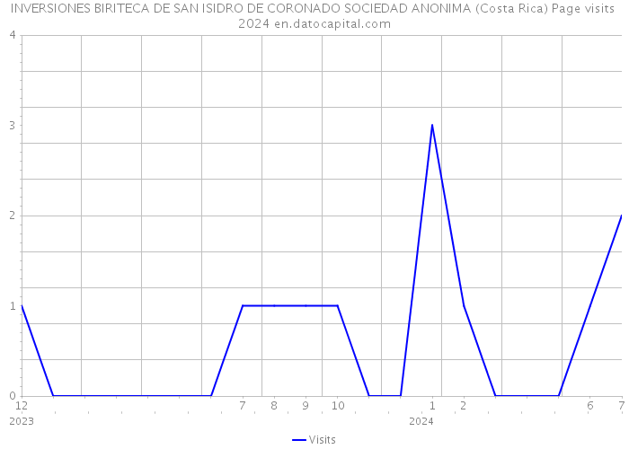 INVERSIONES BIRITECA DE SAN ISIDRO DE CORONADO SOCIEDAD ANONIMA (Costa Rica) Page visits 2024 