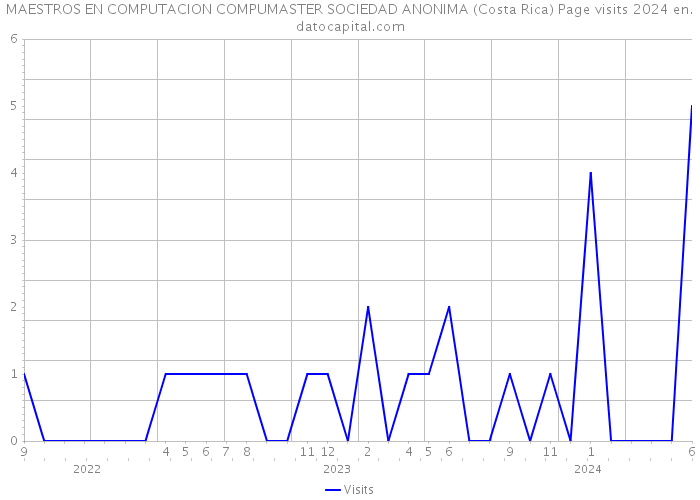MAESTROS EN COMPUTACION COMPUMASTER SOCIEDAD ANONIMA (Costa Rica) Page visits 2024 