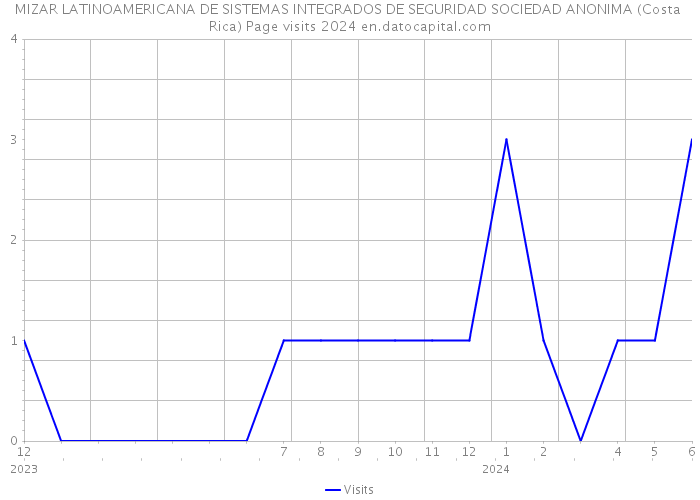 MIZAR LATINOAMERICANA DE SISTEMAS INTEGRADOS DE SEGURIDAD SOCIEDAD ANONIMA (Costa Rica) Page visits 2024 