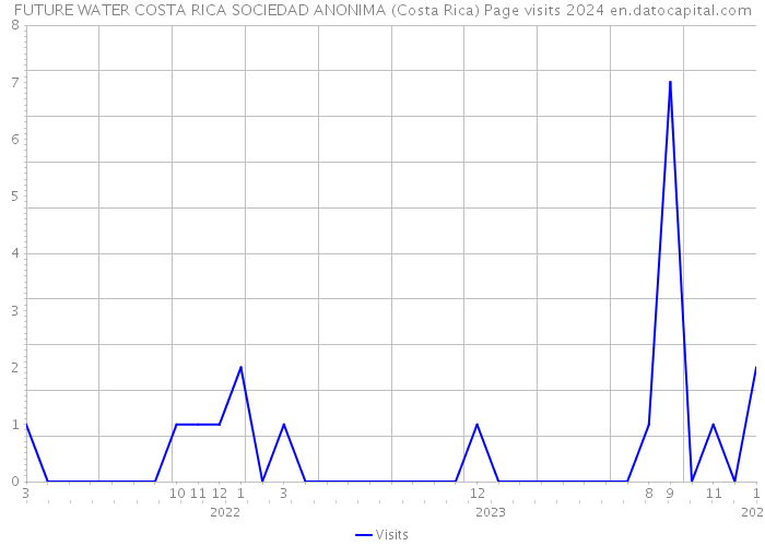 FUTURE WATER COSTA RICA SOCIEDAD ANONIMA (Costa Rica) Page visits 2024 