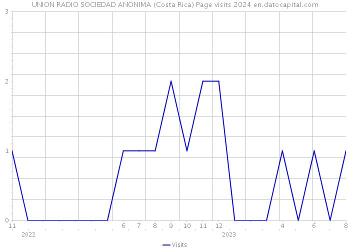 UNION RADIO SOCIEDAD ANONIMA (Costa Rica) Page visits 2024 