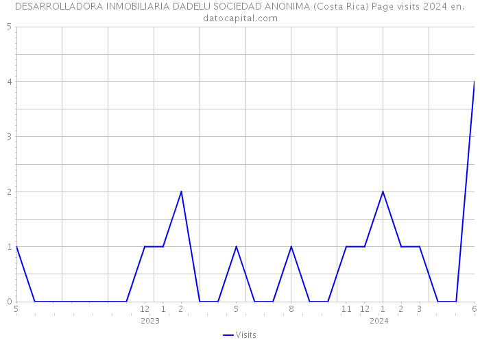 DESARROLLADORA INMOBILIARIA DADELU SOCIEDAD ANONIMA (Costa Rica) Page visits 2024 