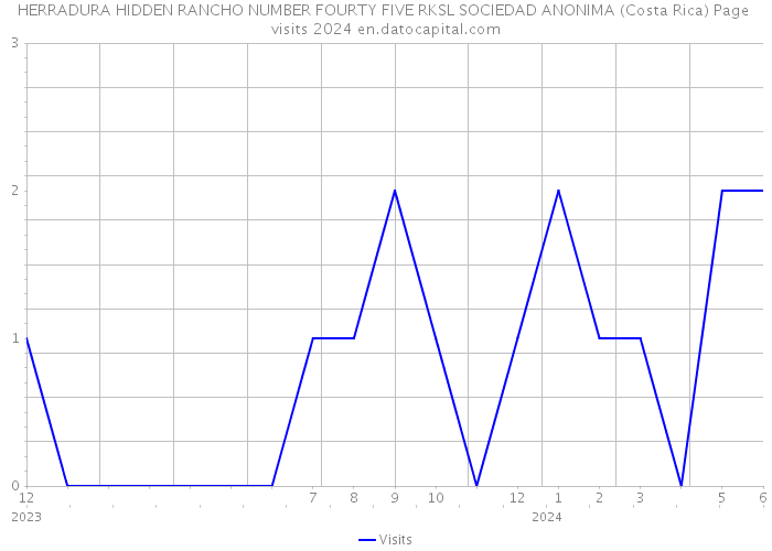 HERRADURA HIDDEN RANCHO NUMBER FOURTY FIVE RKSL SOCIEDAD ANONIMA (Costa Rica) Page visits 2024 