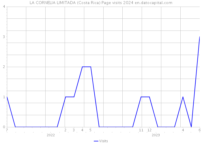 LA CORNELIA LIMITADA (Costa Rica) Page visits 2024 